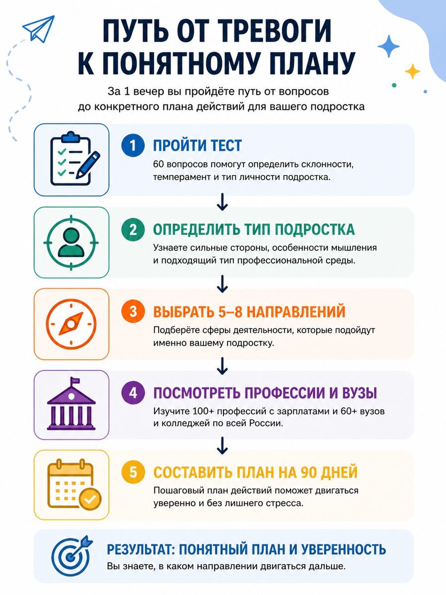 Путь от тревоги к понятному плану